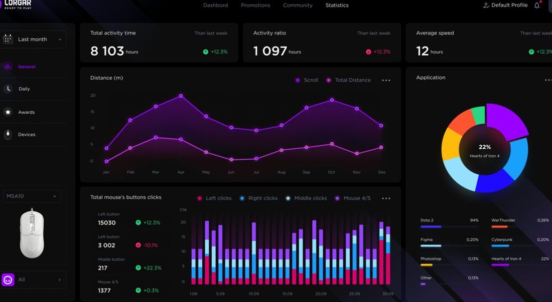 LORGAR PLATFORM — panel statystyk aktywności i wydajności